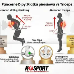 Dipy na triceps: pionowa pozycja ciała i minimalne pochylenie. Maksymalny wyprost łokcia daje potężne ramiona.