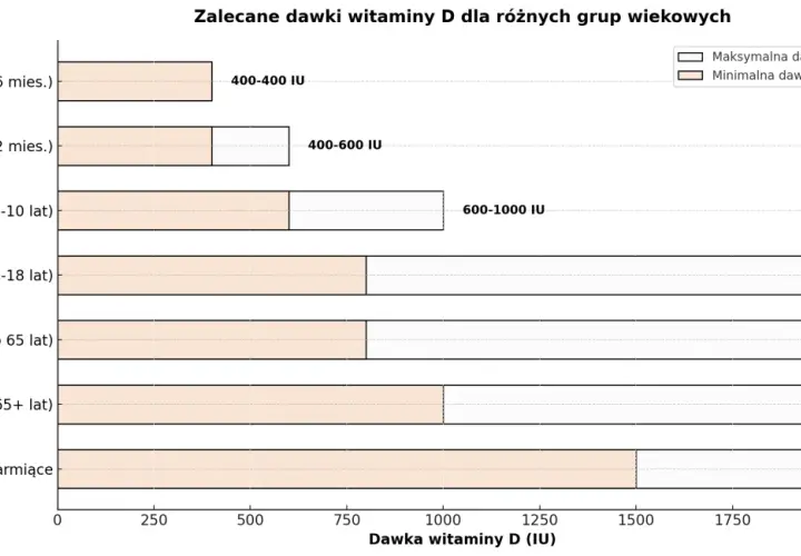 Wykres pokazuje zalecane dawki witaminy D3 dla różnych grup wiekowych. Niemowlęta 0-6 mies. potrzebują 400 IU, a starsze 400-600 IU. Dzieci 1-10 lat 600-1000 IU. Młodzież, dorośli i seniorzy 800-2000 IU. Kobiety w ciąży i karmiące 1500-2000 IU.