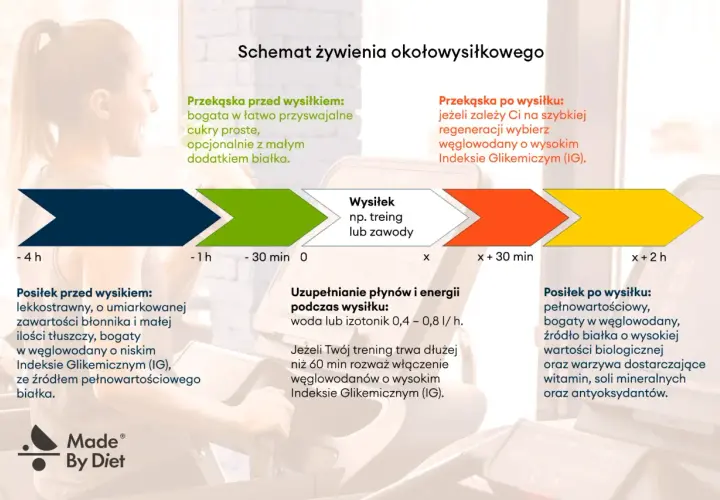 Schemat żywienia okołowysiłkowego: co jeść przed treningiem? Lekkostrawny posiłek bogaty w węglowodany o niskim IG i białko.