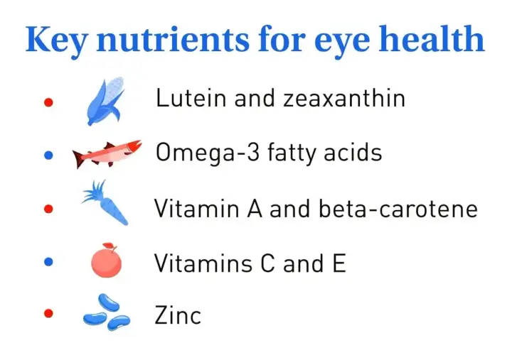 Kluczowe składniki odżywcze dla zdrowia oczu: luteina i zeaksantyna, kwasy omega-3, witaminy A, C, E, beta-karoten i cynk.