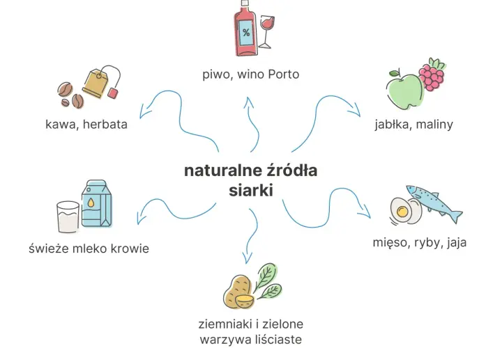 Naturalne źródła siarki: kawa, herbata, piwo, wino Porto, jabłka, maliny, mięso, ryby, jaja, ziemniaki, warzywa liściaste, mleko. Metylosulfonylometan to związek siarki.