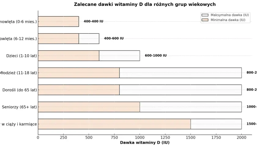 Wykres pokazuje zalecane dawki witaminy D3 dla różnych grup wiekowych. Niemowlęta 0-6 mies. potrzebują 400 IU, a starsze 400-600 IU. Dzieci 1-10 lat 600-1000 IU. Młodzież, dorośli i seniorzy 800-2000 IU. Kobiety w ciąży i karmiące 1500-2000 IU.