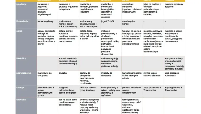 Przykładowe menu tygodniowe: dieta wysokobiałkowa jadłospis na 7 dni. Tabela zawiera propozycje posiłków na każdy dzień tygodnia.