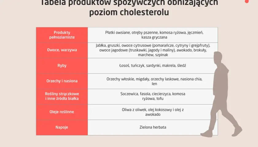 Tabela: wysoki cholesterol -- co jeść? Produkty pełnoziarniste, owoce, warzywa, ryby, orzechy, nasiona, rośliny strączkowe, oleje roślinne, zielona herbata.