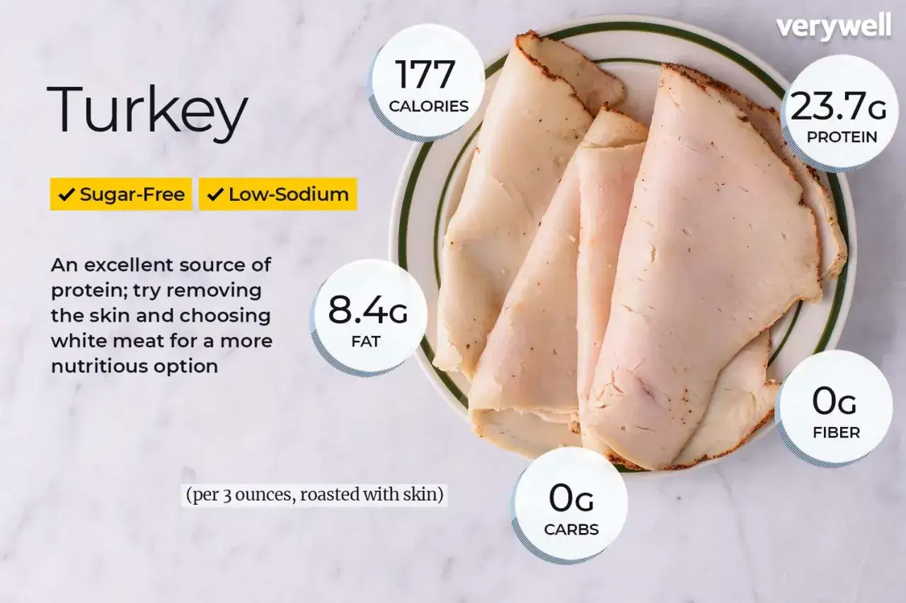 Plastry pieczonej piersi z indyka, 177 kcal na 3 uncje. Produkt bez cukru i z niską zawartością sodu, bogaty w białko.