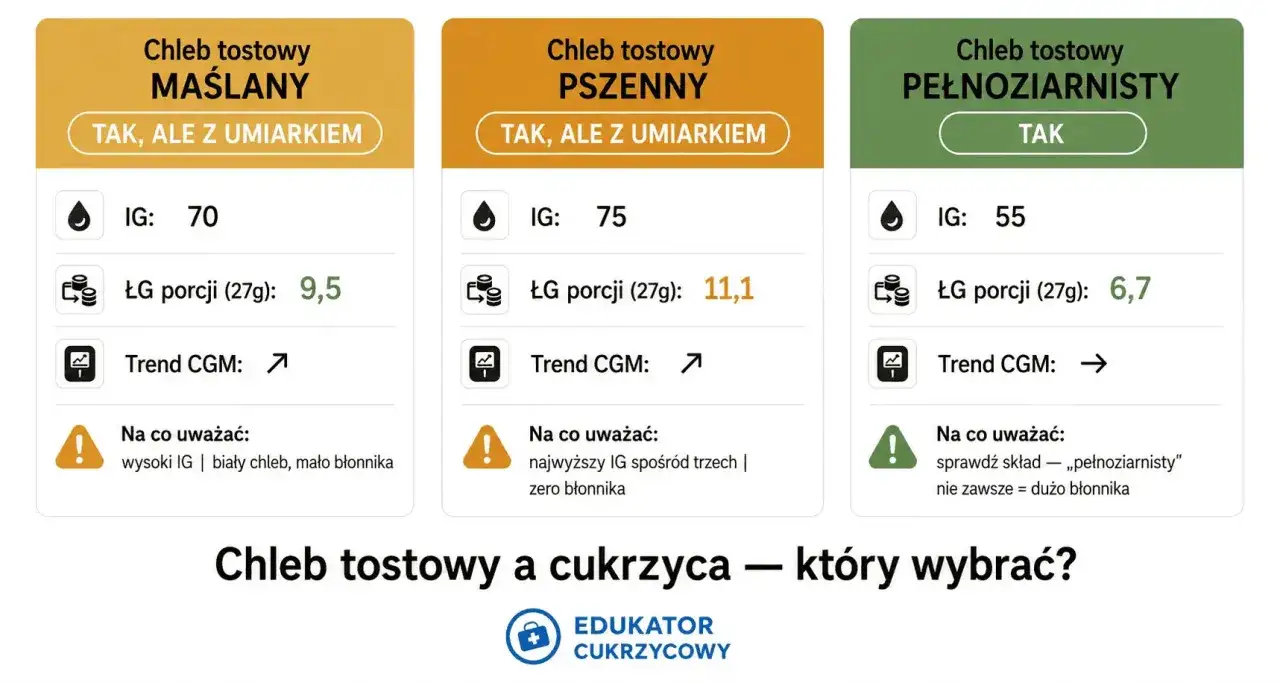 Porównanie chleba tostowego: maślany (IG 70), pszenny (IG 75) i pełnoziarnisty (IG 55). Czy chleb tostowy jest zdrowy? Pełnoziarnisty wypada najlepiej.